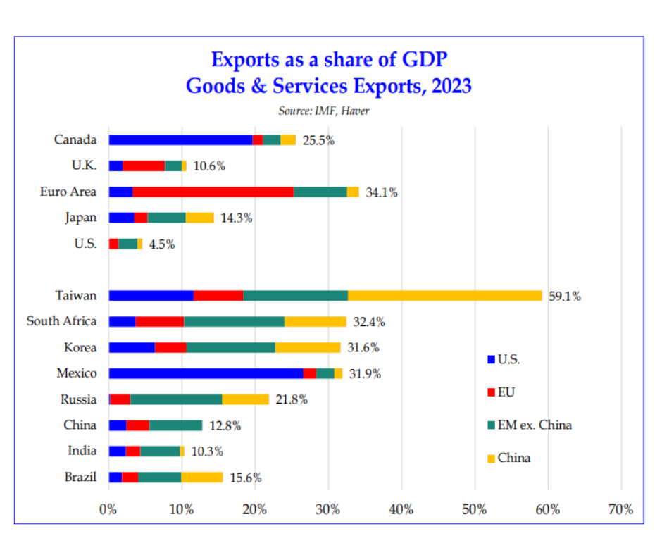 Exports as a share of GDP, Goods & Services Exports, 2023